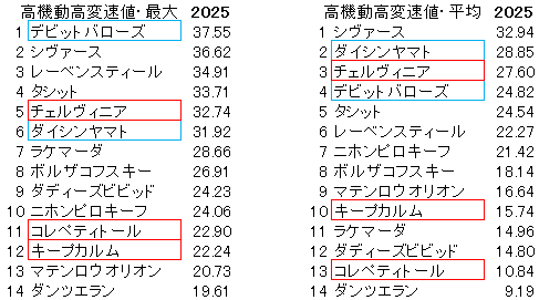 2025　しらさぎＳ　高機動高変速値